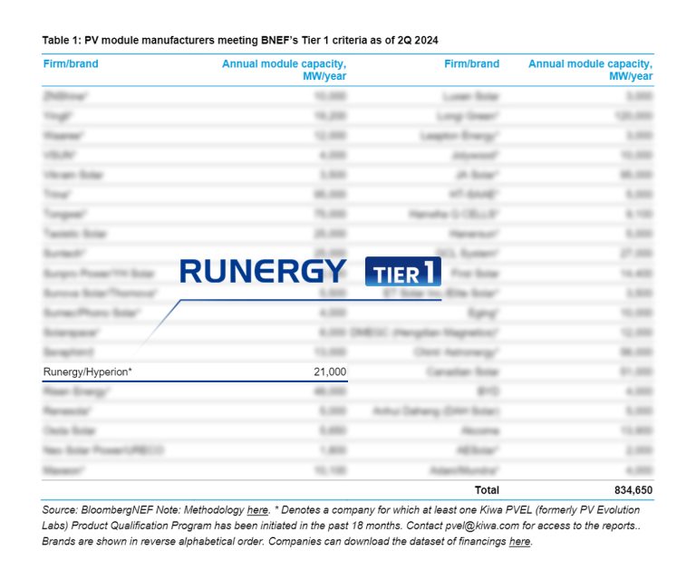 Sustaining Excellence: Runergy Secures BNEF Tier 1 PV Module ...