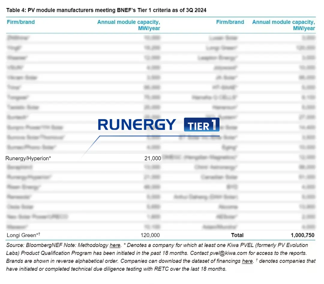 Runergy Maintains BNEF Tier 1 PV Module Manufacturer Status for Q3 2024